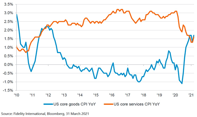 Vvoj CPI zkladnho zbo v USA YoY